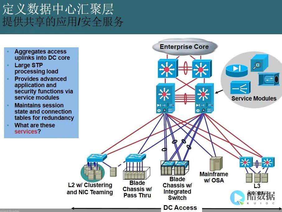 数据中心网络技术演进过程