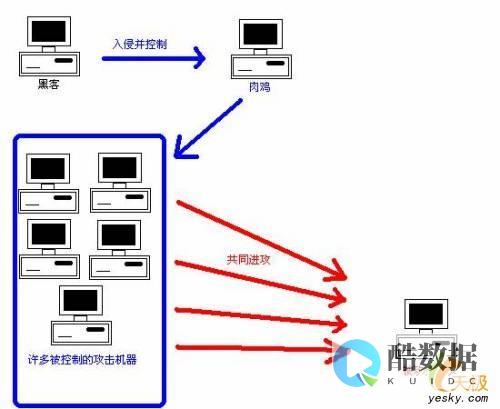 DDoS攻击对企业的经济损失和声誉影响如何评估 (ddos攻击是什么意思)