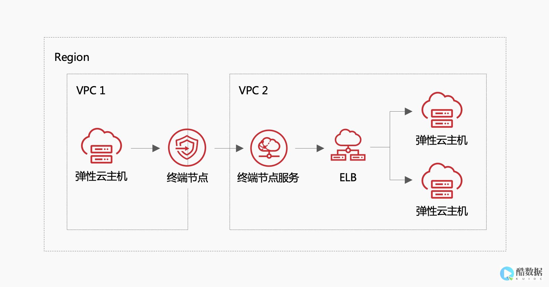 VPC-服务器与客户端的DCS实例是否能够实现跨虚拟私有云-在对等网络中-访问 (vpc服务包含哪些概念)