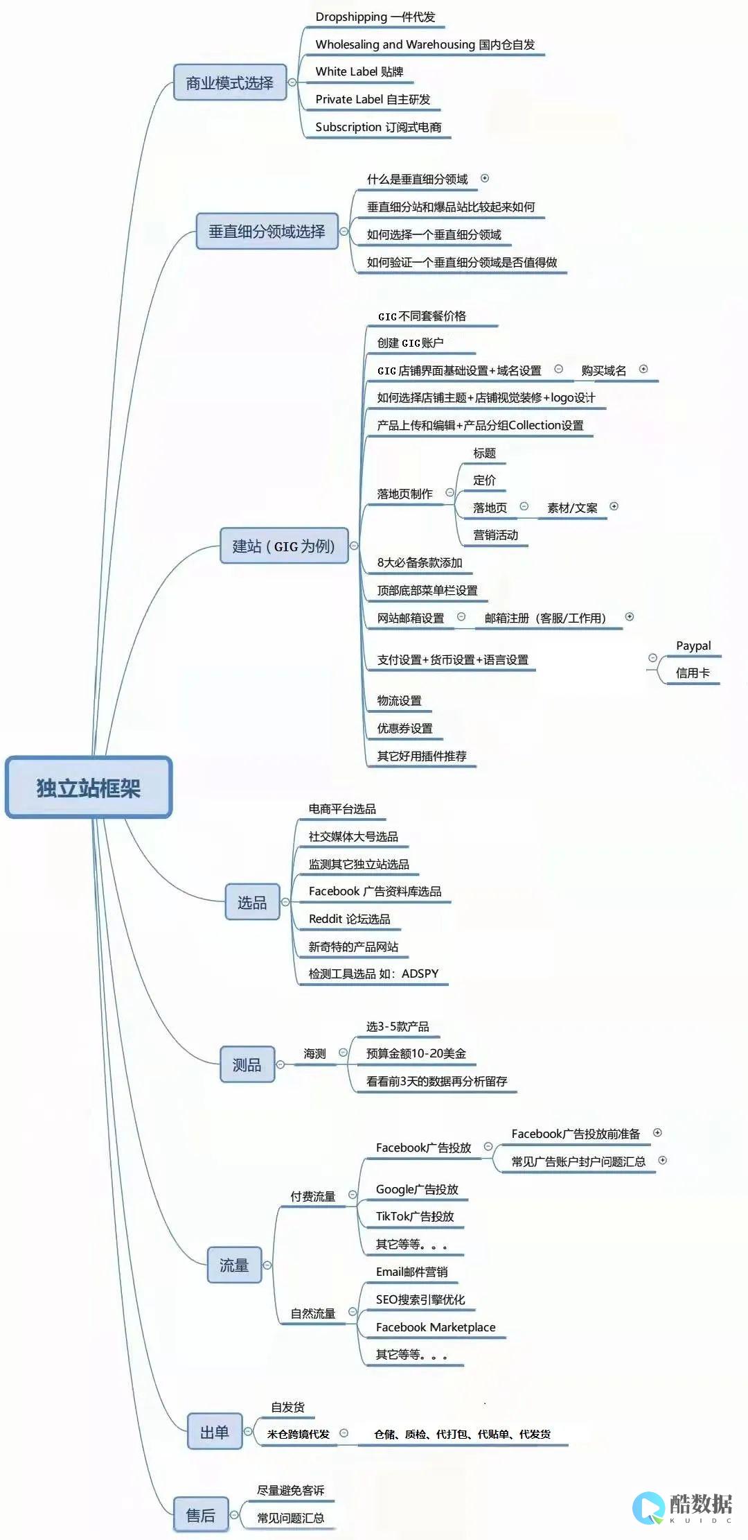 国外电商独立站服务器配置怎么选 (国外电商企业有哪些)