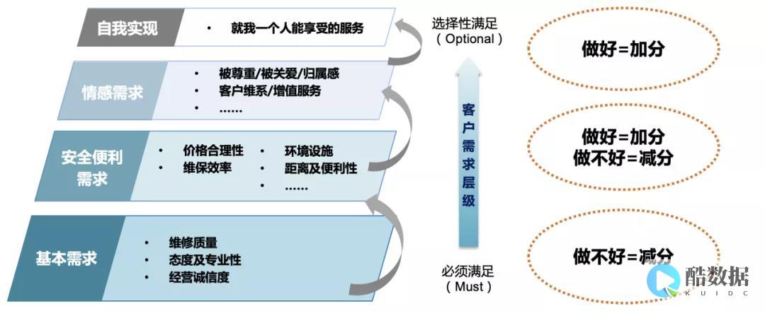 器存储