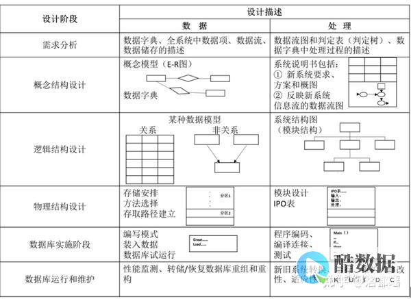 数据库设计
