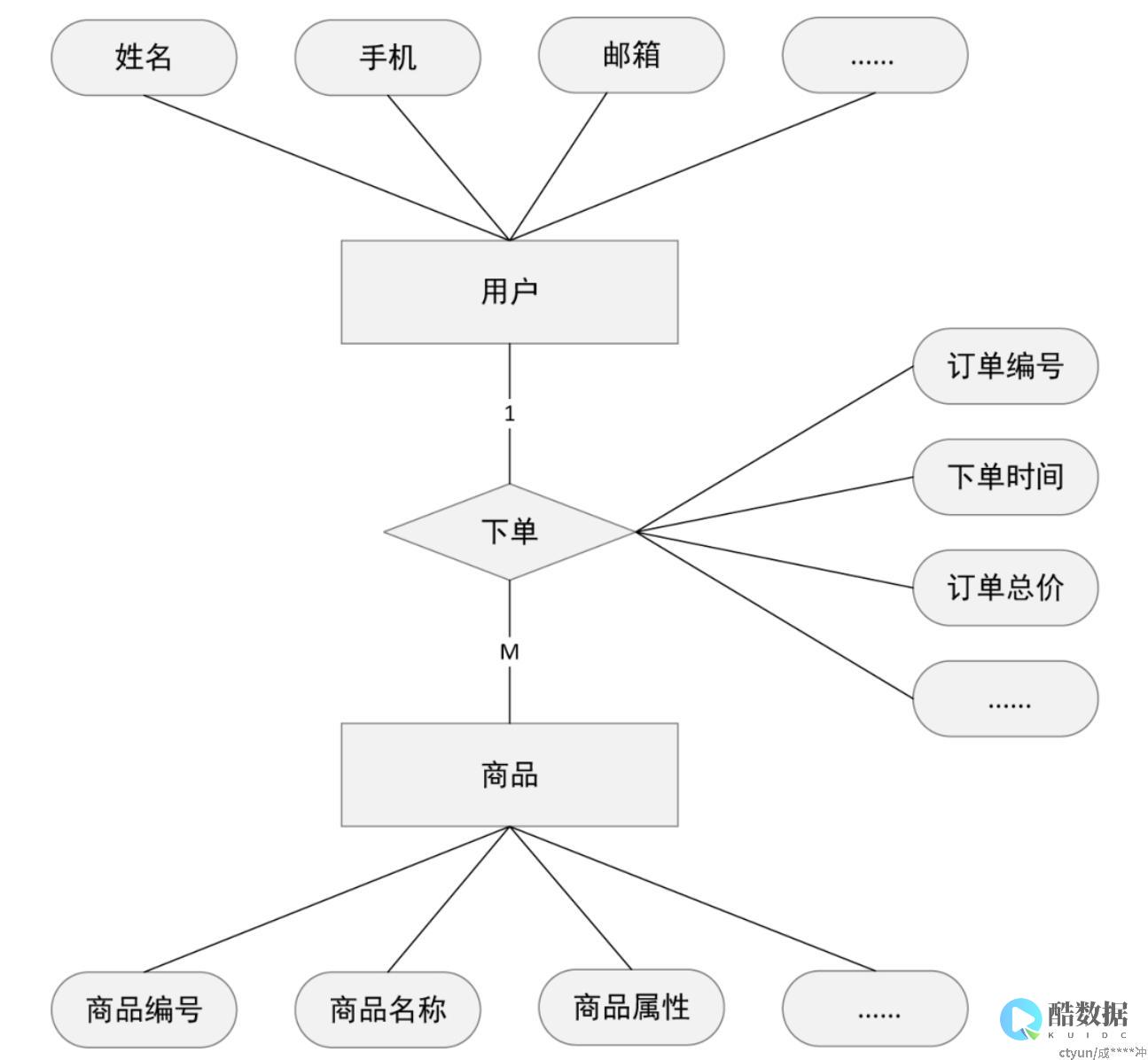 数据库设计
