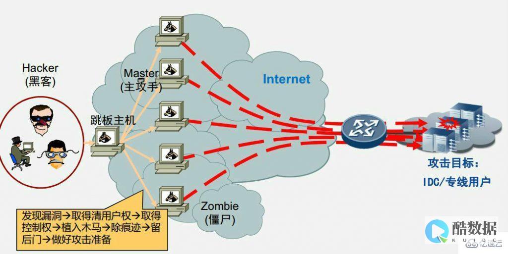 ddos攻击的主要目的是