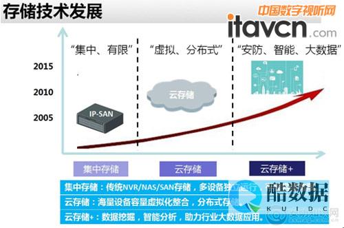 高效存储