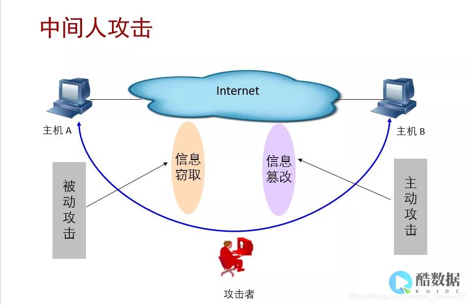 应对网络的措施