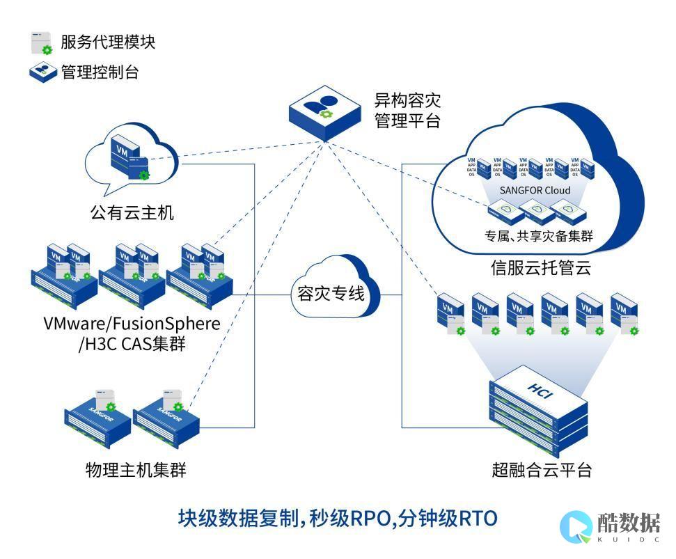 腾讯云的容灾备份和灾难恢复方案如何规划? (腾讯云容灾切换)
