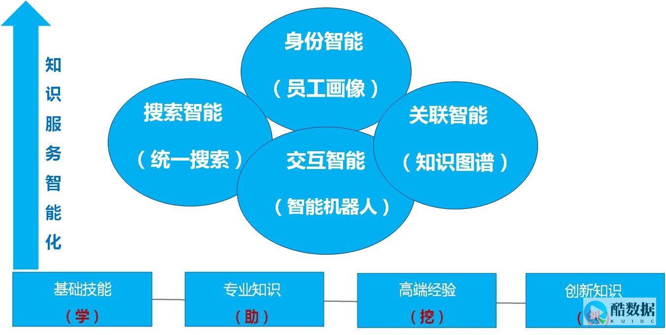 掌握服务器知识