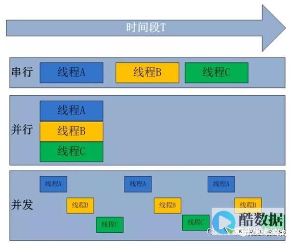 多线程并发访问