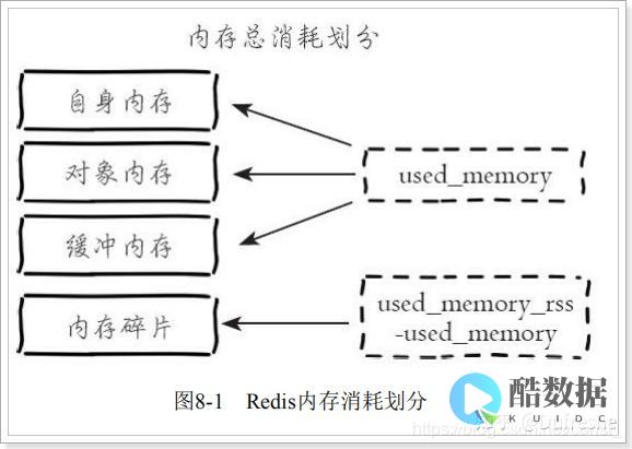 里存对象