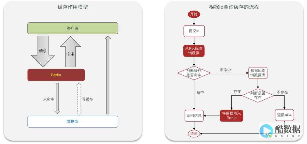 redis