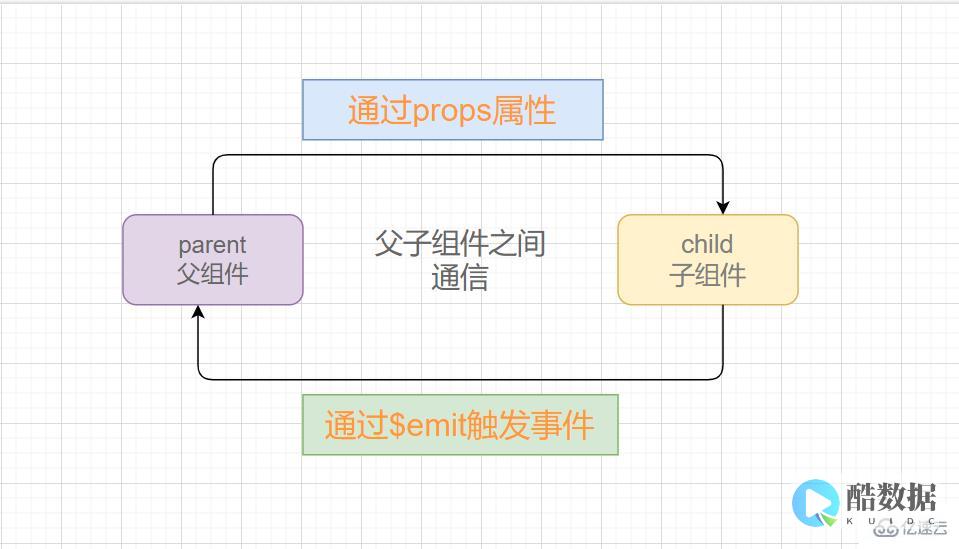 vue父组件传值给子组件 (vue父组件如何向子组件中传递数据)