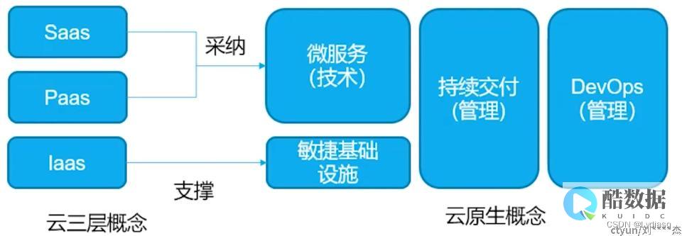 腾讯云的云原生服务如何支持微服务架构？ (腾讯云 bi)