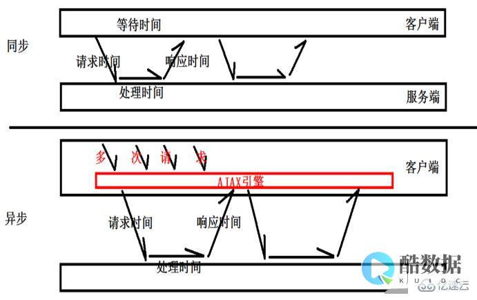 ajax如何获取输入框里的数据库,ajax如何获取输入框里的数据库信息 (ajax如何实现前后端交互)