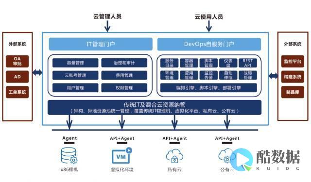 云管理从数据中心管理开始 (管理云空间数据)