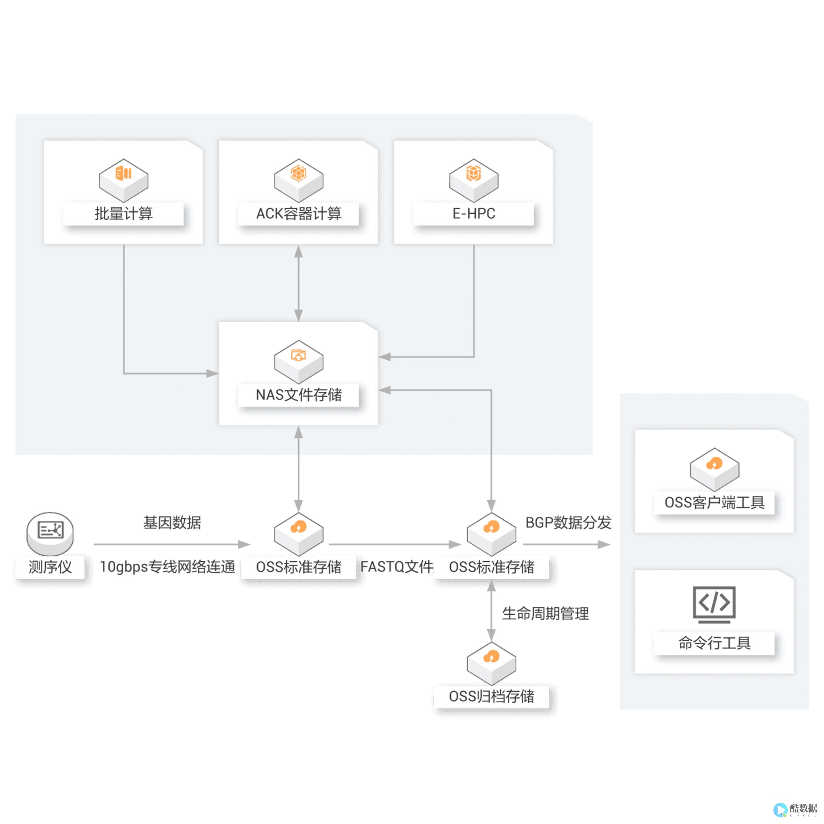 云管理从管理开始