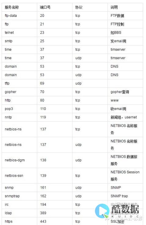 服务器端口数如何优化与管理？ (服务器端口数量怎么看)