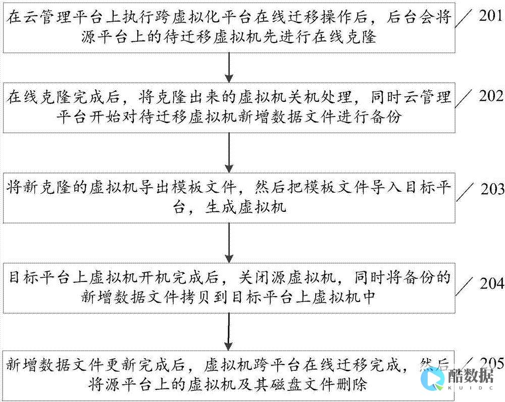 虚拟化平台迁移方案