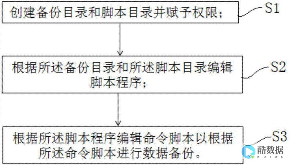 备份器