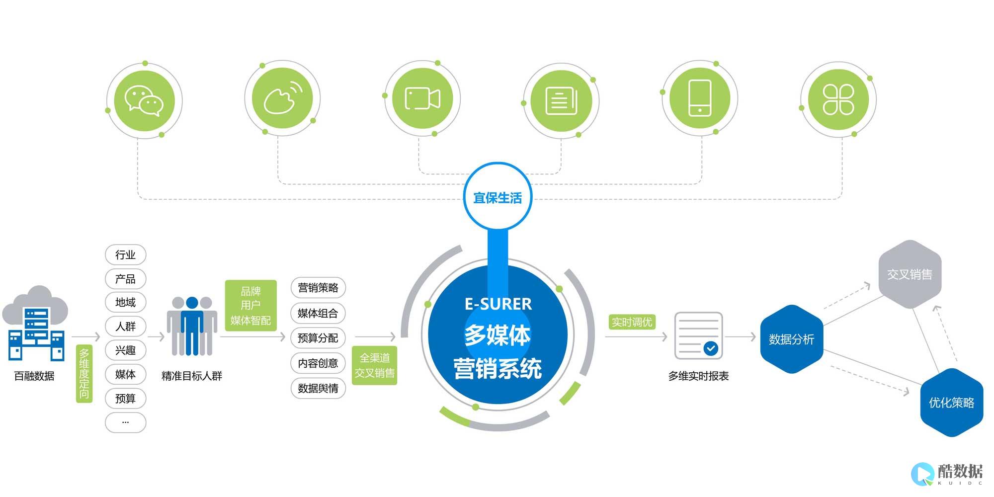如何实现服务器与SIM卡的连接? (如何实现服务的差异化)