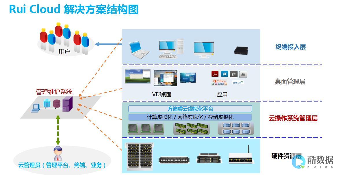 虚拟化解决方案