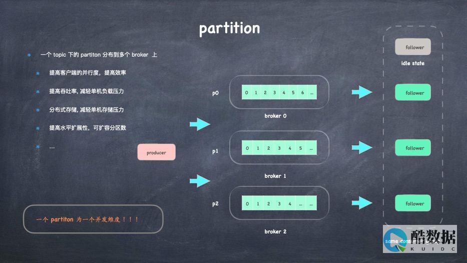 kafka如何保证消息不丢