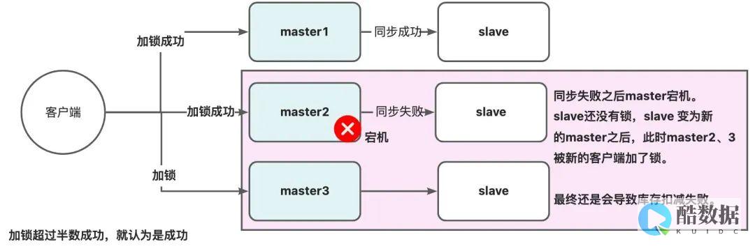 分布式锁用Redis还是Zookeeper？ (分布式锁用redis+lua脚本好还是用redisson好)