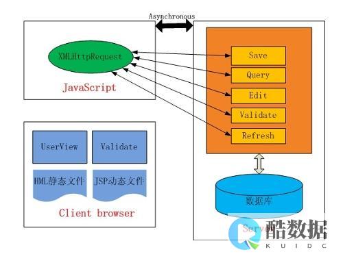 ajax调用接口实例