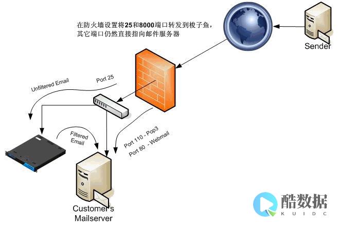 防火墙在网络架构中的典型应用是什么