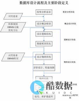 数据库设计在机械工业中的应用 (数据库设计 机械工业) (数据库设计在软件开发哪个阶段进行)