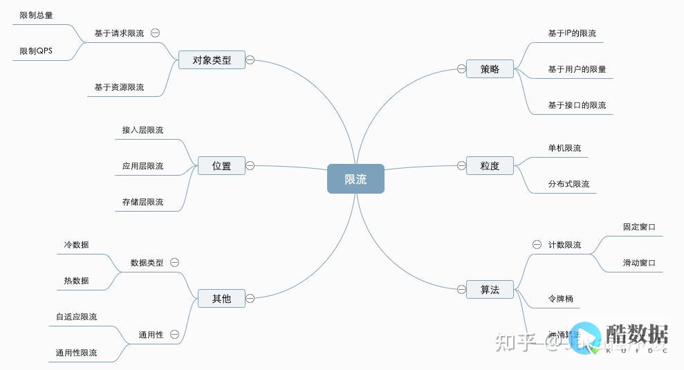 限流IPRedis解决方案