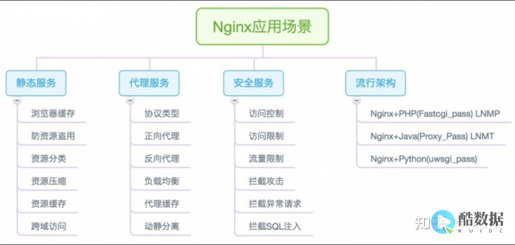 Nginx技巧