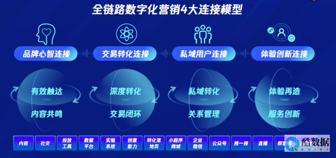 数字化营销全链路