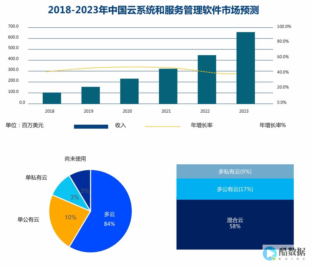 多云战略五个常见问题