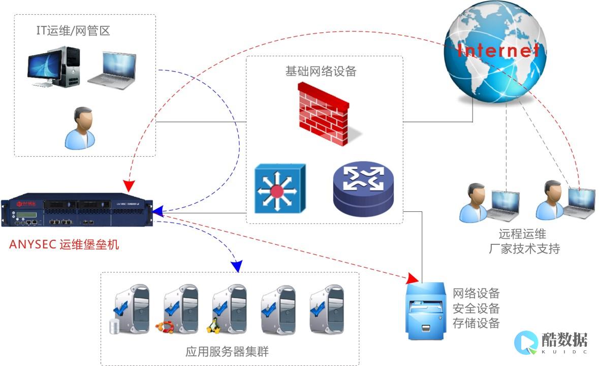 什么是堡垒机？它在服务器安全中扮演什么角色？ (什么是堡垒机 有什么功能)