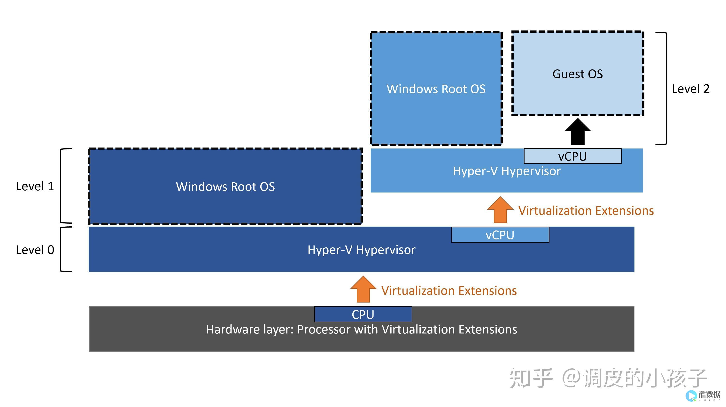 Hyper (hyper-v)