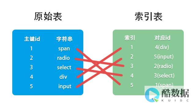数据库表索引多建几个有什么优势？ (每个数据库表可以建立多个索引) (数据库表索引的作用)