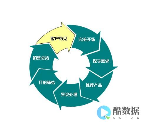 如何有效销售会员卡