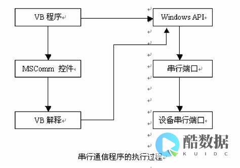 VB串口通信实现数据库读取