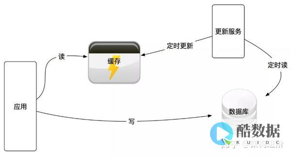 分布式缓存系统Memcached入门指导