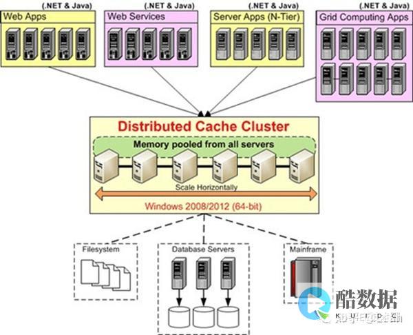 分布式缓存系统Memcached入门指导