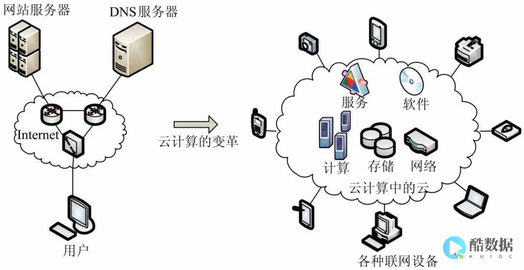 私有云的三个部分