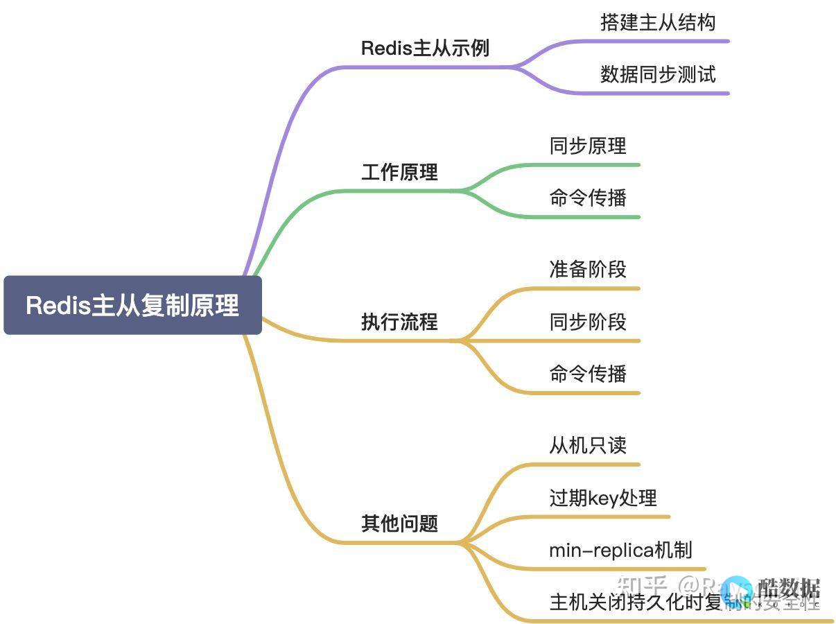 主从复制实现一致性