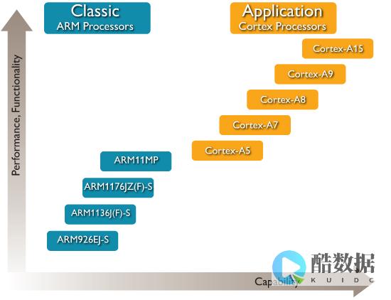 处理器ARM处理器给Linux带来的革新（linux的arm） (处理器arm是什么意思)