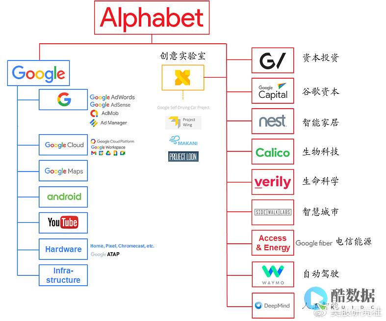 谷歌母公司ALPHABET