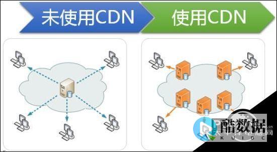 CDN如何使用数据去重提高效率