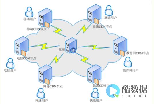 CDN入门