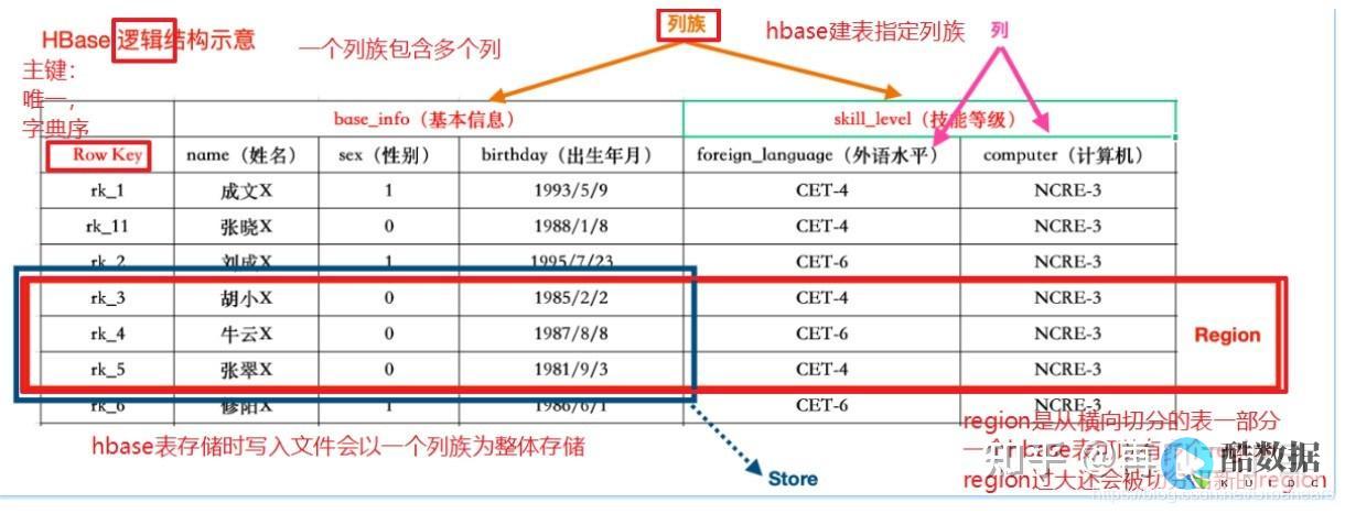 HBase数据库结构简介 (hbase数据库结构) (HBase数据库)