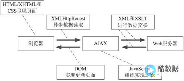 ajax提交data加引号,引号之舞：Ajax数据提交携带神奇引号 (ajax提交form表单数据)