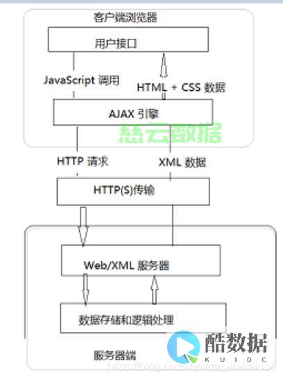 ajax提交data加引号